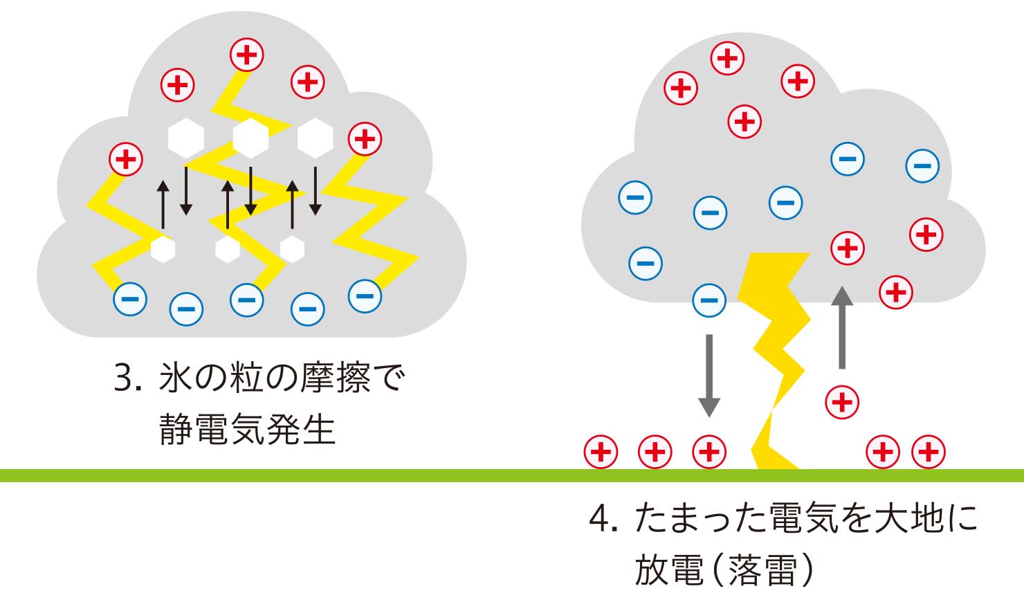 落雷が発生する仕組み